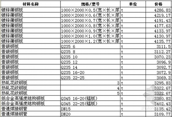 [天津]2015年6月建设工程材料价格信息(3000种)-材料价格信息 