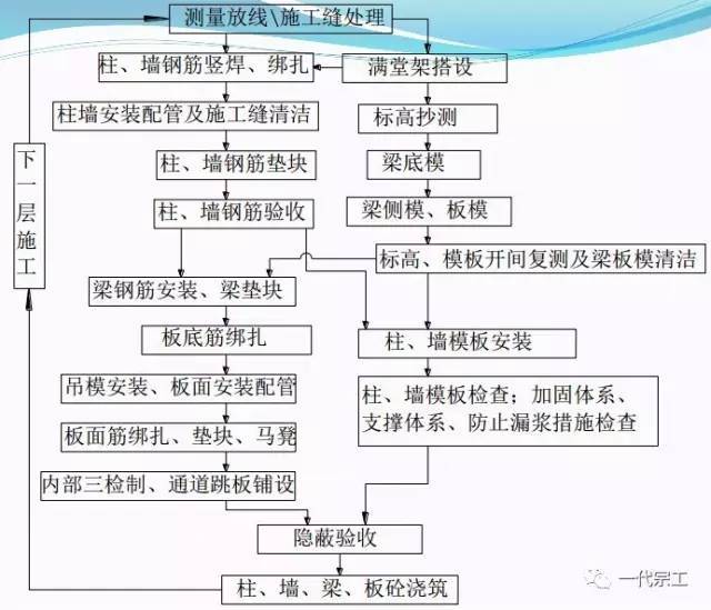 房建工程施工技术要点资料下载-模板工程施工技术制作安装要点解析，仅此一篇