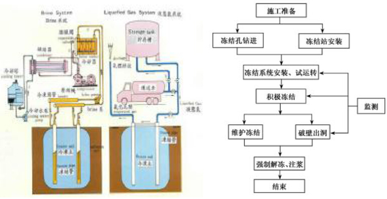 建造师备考之看图识市政图文大全989页（道路桥梁轨道管道，给排水园林填埋场）-冻结工法