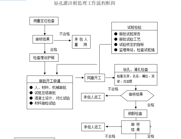 [桥梁]施工监理控制要点（共24页）-钻孔灌注桩