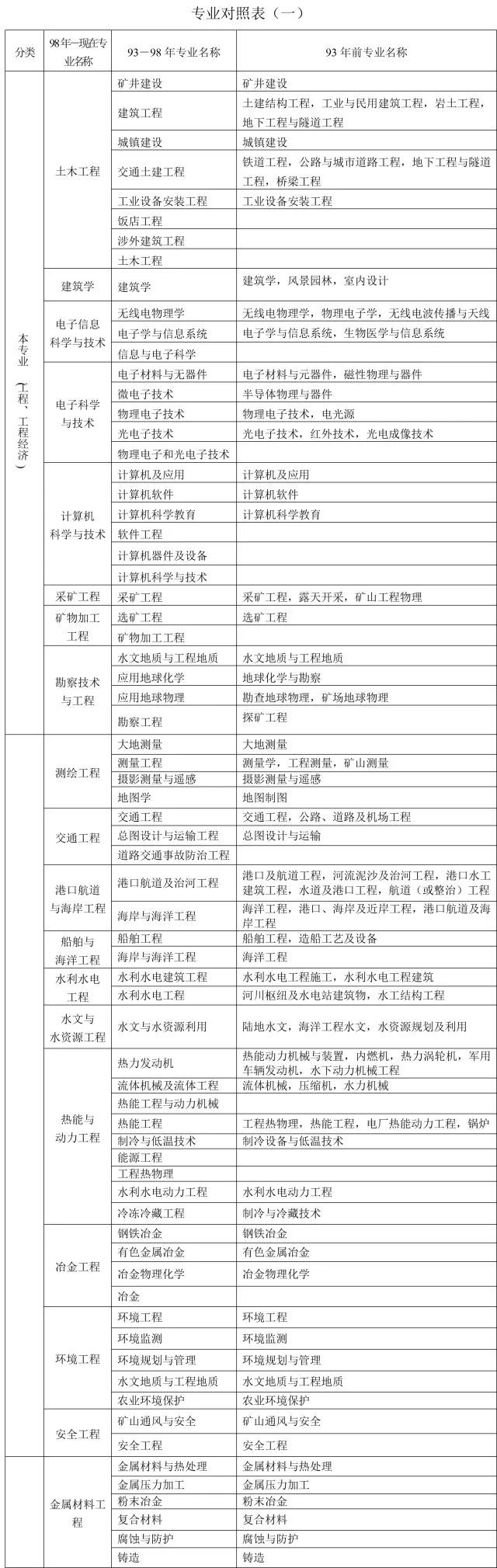 最全市政资料目录整理资料下载-哪些专业可以报考建造师？哪些不能？最全整理！