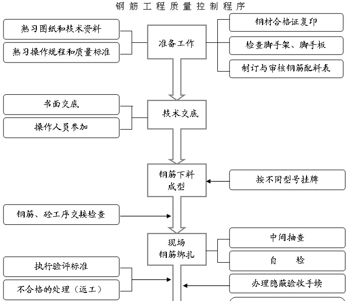 [北京]医院综合楼建设项目质量策划书（图文丰富）-钢筋工程质量控制程序