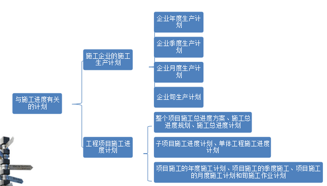 工程项目进度管理-施工单位进度计划