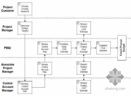 绿色建筑手册英文资料下载-项目控制手册（英文）