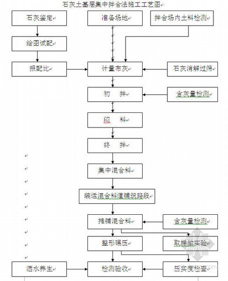 昆山市某市政道路工程施工组织设计(开工报告用)- 