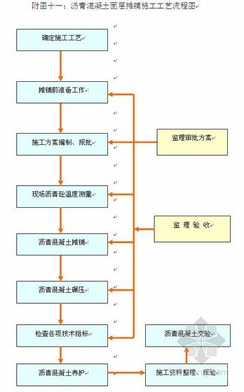 16m水泥路面城市次干路资料下载-北京市政道路工程施工组织设计（2011年投标 城市次干路）
