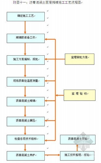 市政方砖施工组织设计资料下载-北京市政道路工程施工组织设计（2011年投标 城市次干路）