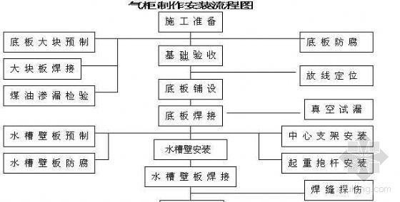 怎么制作建筑分析图资料下载-气柜制作安装流程图
