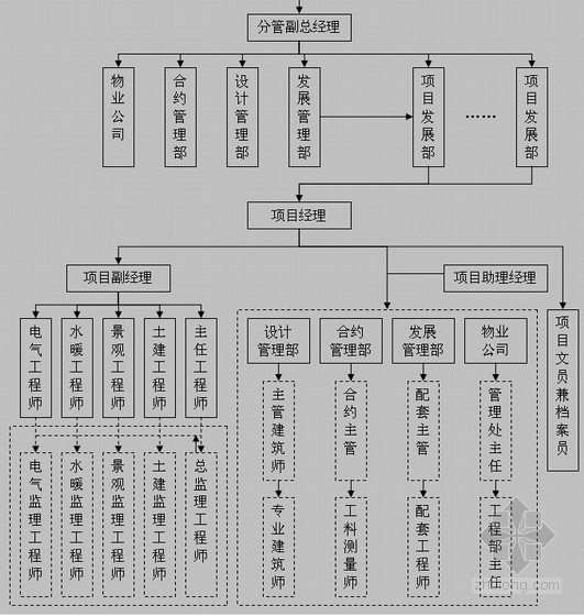 [知名地产]建筑工程质量管理指导手册详解(图标丰富)-管理架构 