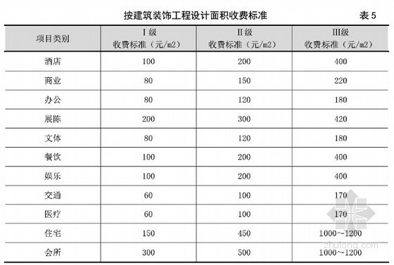 弱电设计收费参照标准资料下载-2014版建筑装饰设计收费标准