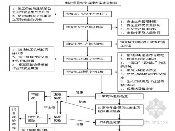 体育场监理规划资料下载-[河南]学校体育场安全监理规划