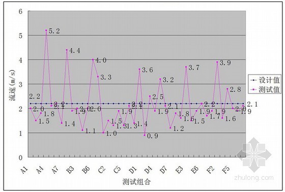 屋面虹吸雨水汇水面积资料下载-[广州]44万平标志性建筑虹吸雨水系统优化设计分析（图文解析）