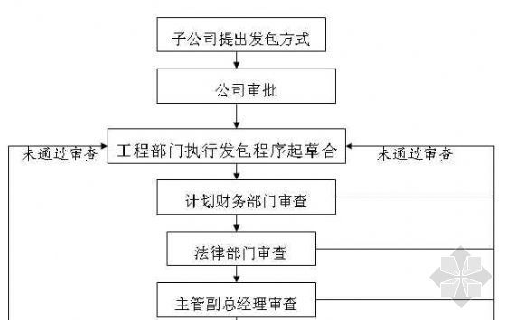 工程发包合同审批程序