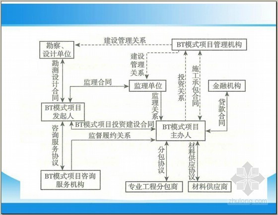 ppp模式操作流程资料下载-PPP政策理论与PPP项目关键环节风险控制570页(操作实务 案例剖析)