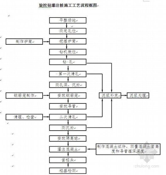 旋挖机钻孔灌注桩施工资料下载-高速公路旋挖钻灌注桩施工作业指导书