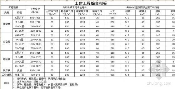 土建工程综合单价资料下载-广东地区土建工程综合指标