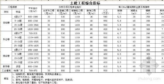 广东省办公楼造价指标资料下载-广东地区土建工程综合指标