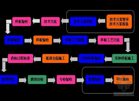 质量通病防治任务书资料下载-知名地产工程质量、成本、进度管理方案（ppt 共164页）