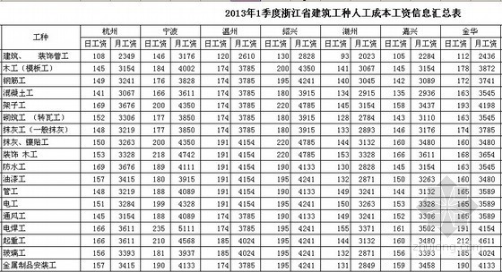 西藏造价信息人工费资料下载-[浙江]2013年1季度各市建筑工种人工费信息