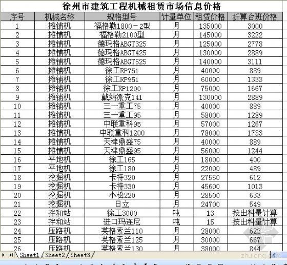 建筑工程机械成本资料下载-徐州市建筑工程机械租赁市场信息价格