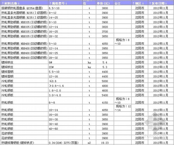2017辽宁材料价格资料下载-[辽宁]2012年建设工程材料价格信息(3-12月)