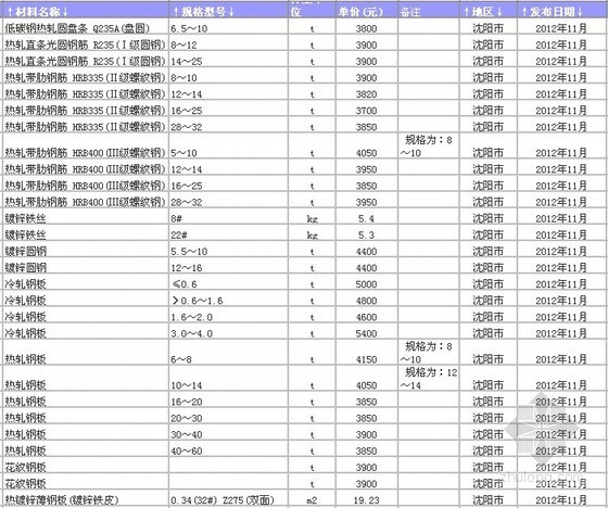 沈阳材料价格资料下载-[辽宁]2012年建设工程材料价格信息(3-12月)