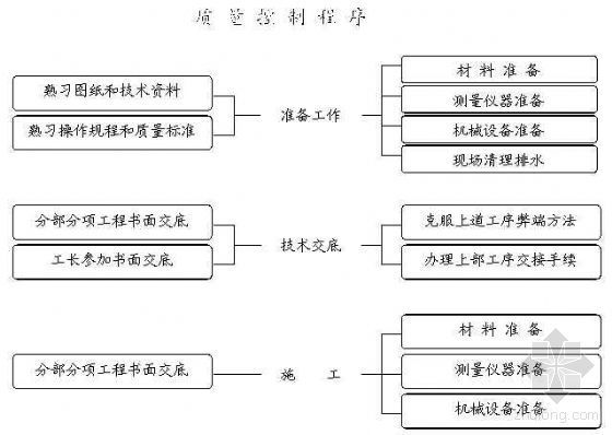 某工程主要工序质量控制流程图-2