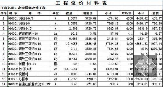 [山东]小学操场改造工程预算书（附图纸）-工程议价材料表