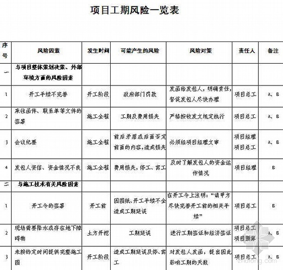 项目的风险与对策资料下载-项目工期风险因素、对策表