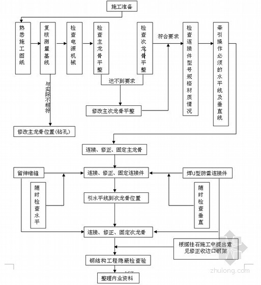 [西安]框架剪力墙结构高层物资中心项目施工组织设计（350余页）-钢结构骨架施工流程图 