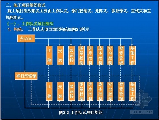 建设工程项目管理精讲讲义（200页图表）-工作队式项目组织