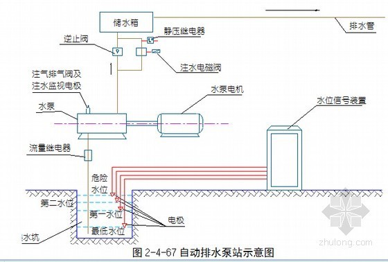 [内蒙]粉砂黄土区54km铁路煤运通道工程施工组织设计478页（路桥隧涵车站）-自动排水泵站示意图 