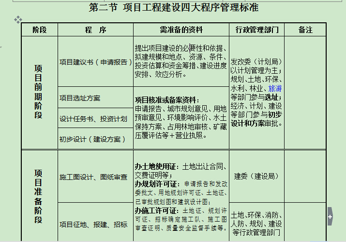 地产项目战略发展模式规划与实施计划-第二节 项目工程建设四大程序管理标准