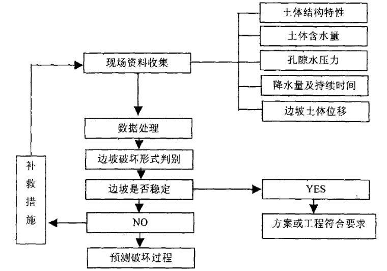 膨胀土滑坡抗滑桩设计与施工-2膨胀土坡体稳定性预测过程框架图