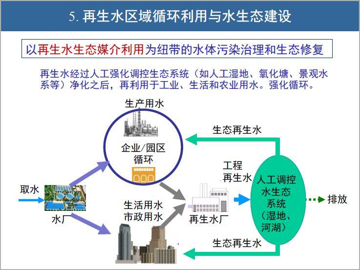 城市黑臭水体形成原因与治理技术培训讲义（73页）-再生水区域循环利用与水生态建设