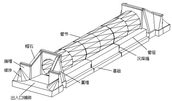 桥梁工程施工工艺手册486页（知名集团）-圆管涵结构要素