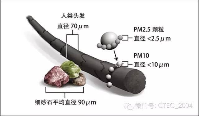 悬浮地板地板资料下载-可吸入的悬浮颗粒