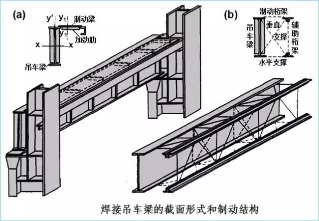 承重柱间距资料下载-钢结构厂房——吊车梁设计特点