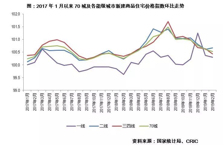 2009年一季度郑州市材料价格指数资料下载-70城新房价格涨幅收窄，二手房涨幅环比扩大