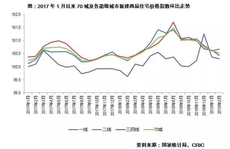 新房厨房装修设计资料下载-70城新房价格涨幅收窄，二手房涨幅环比扩大