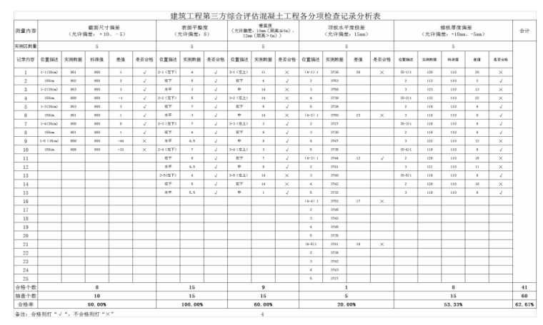 [上海]建筑工程第三方综合评估报告-混凝土工程各分项检查记录