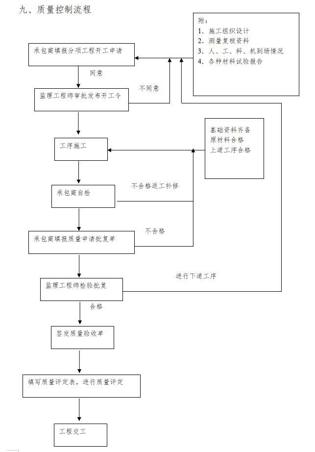 [重庆]公路改造工程监理大纲范本（172页）-质量控制流程00