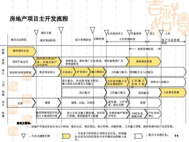 房地产计划运营管理（共115页）-开发流程