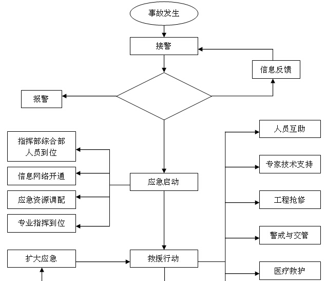 施工企业安全生产标准化管理手册（178页）-安全生产事故应急响应图