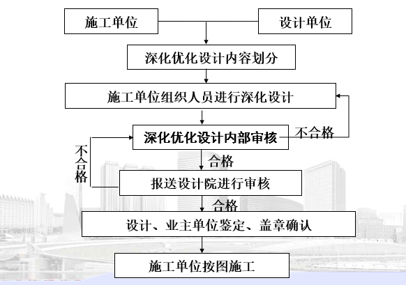 深化优化二次设计是创建精品工程的前提（PPT，208页）_2