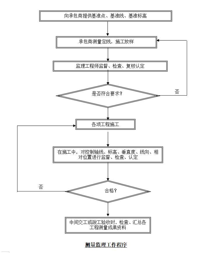 市政道路工程监理大纲范本（357页，内容全面）-测量监理工作程序