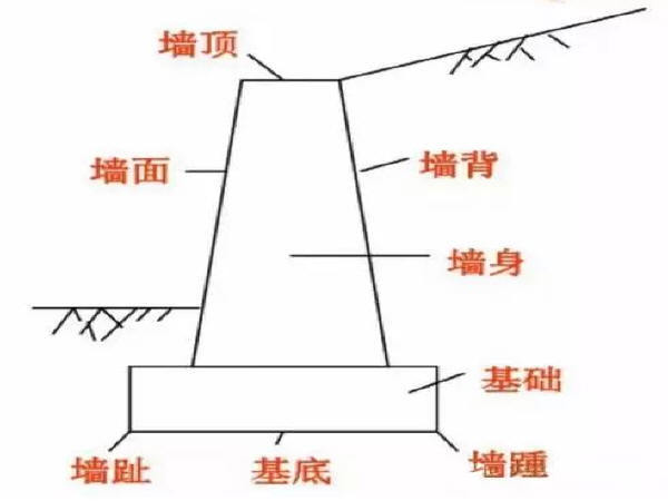 俯斜式挡土墙布置图资料下载-一文弄懂挡土墙~这次可算搞明白了！