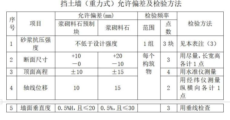 桥梁工程监理大纲(181页，技术标)-挡土墙（重力式）允许偏差及检验方法