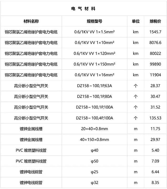 最新建筑工程常用材料价格消息（2019年2月）_3