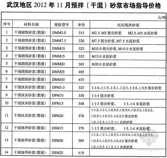 2012混凝土价格资料下载-[武汉]2012年11月商品混凝土市场指导价格